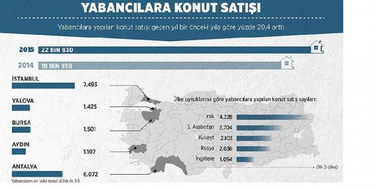 Yabancılara konut satışında büyük artış! 23 bine yaklaştı