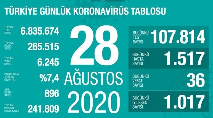 0x0-son-dakika-bakan-fahrettin-koca-28-agustos-koronavirus-vaka-ve-vefat-sayilarini-acikladi-1598631214548.jpeg