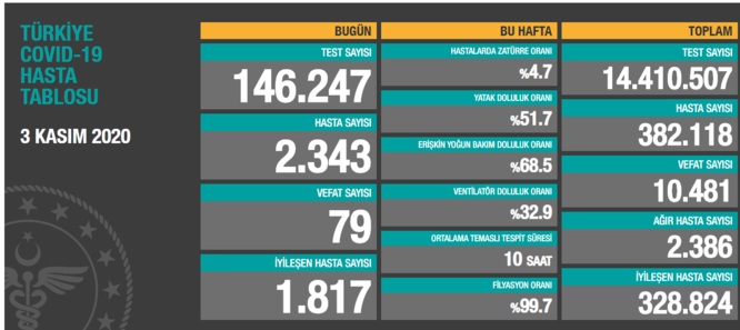 0x0-son-dakika-bakan-koca-3-kasim-koronavirus-hasta-ve-vefat-sayilarini-acikladi-iste-turkiyede-koronavirus-son-durum-tablosu-1604423300952.png